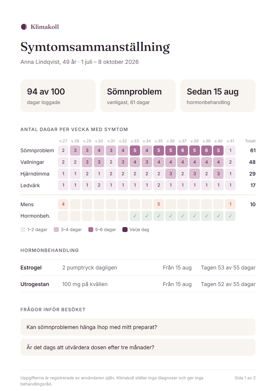 Exempel på läkarrapporten: en A4-sida med symtom per vecka, mens, hormonbehandling och frågor inför besöket